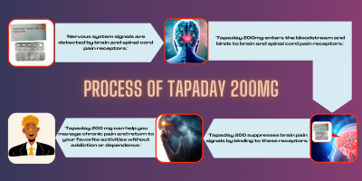 how tapaday 200 mg tapentadol tablet works and reacts in the human body
