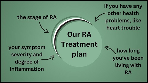 RA Treatment plan