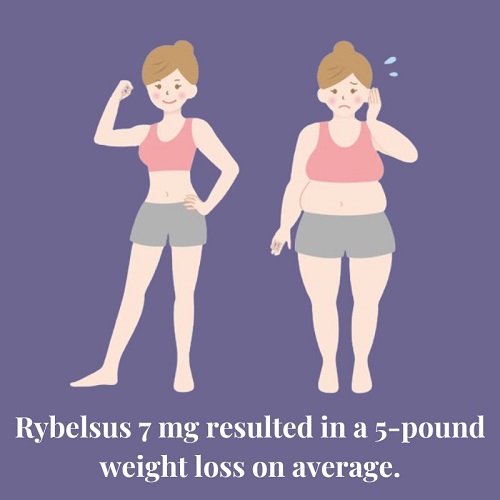 Rybelsus 7 mg resulted in a 5-pound weight loss on average.