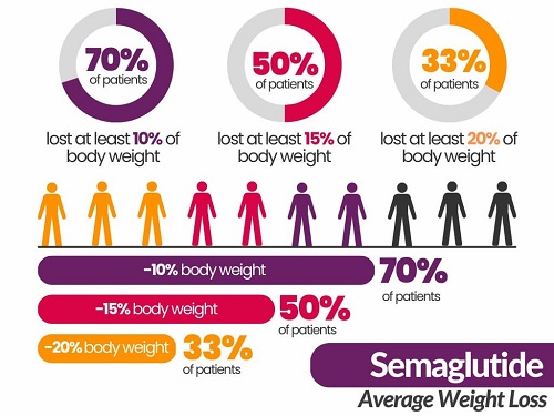 Semaglutide